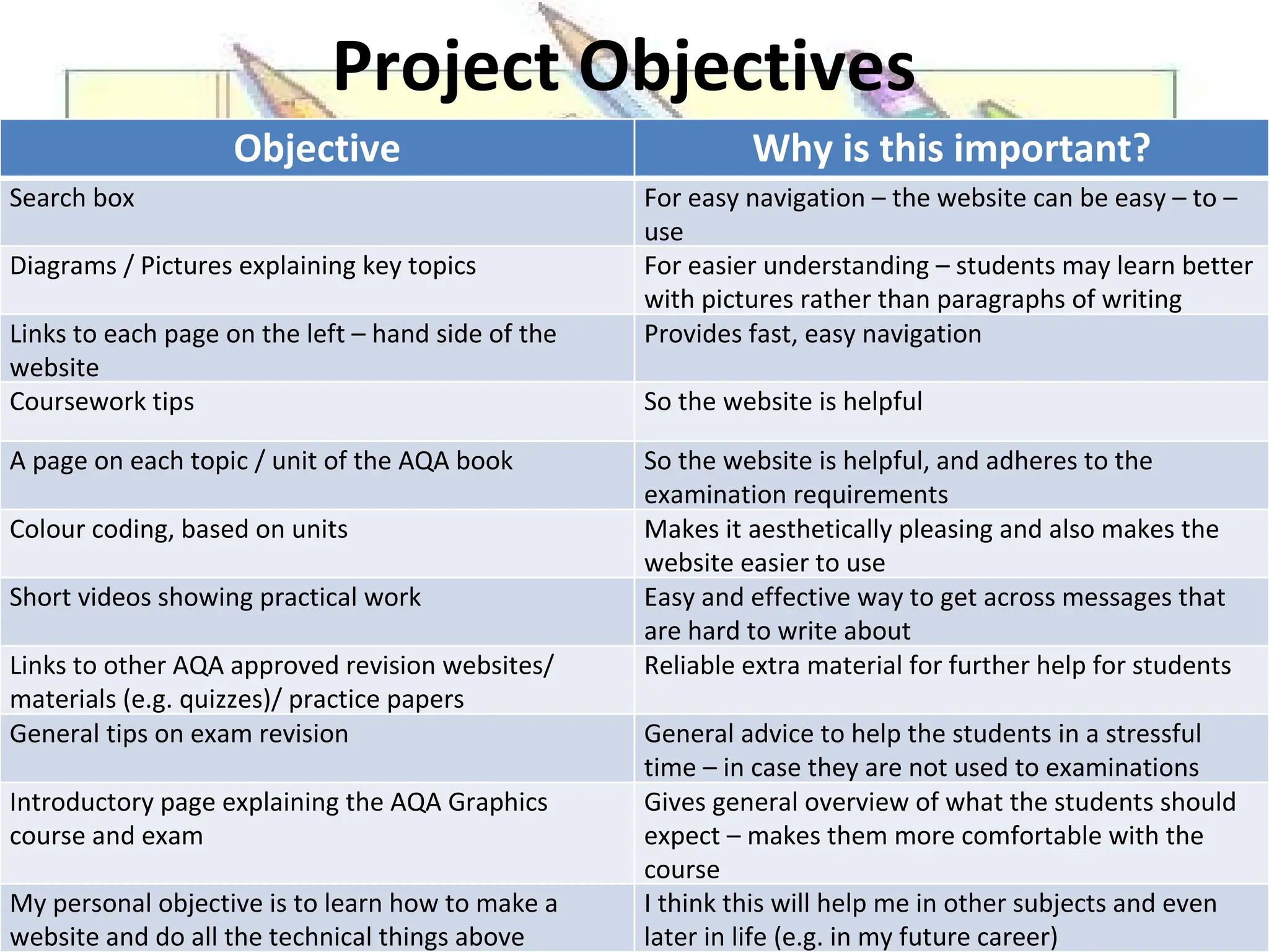Project Objectives Objective Why is this important? Search box For easy navigation – the website can be easy – to – use Diagrams / Pictures explaining key topics For easier understanding – students may learn better with pictures rather than paragraphs of writing Links to each page on the left – hand side of the website Provides fast, easy navigation Coursework tips So the website is helpful A page on each topic / unit of the AQA book So the website is helpful, and adheres to the examination requirements Colour coding, based on units Makes it aesthetically pleasing and also makes the website easier to use Short videos showing practical work Easy and effective way to get across messages that are hard to write about Links to other AQA approved revision websites/ materials (e.g. quizzes)/ practice papers Reliable extra material for further help for students General tips on exam revision General advice to help the students in a stressful time – in case they are not used to examinations Introductory page explaining the AQA Graphics course and exam Gives general overview of what the students should expect – makes them more comfortable with the course My personal objective is to learn how to make a website and do all the technical things above I think this will help me in other subjects and even later in life (e.g. in my future career) 