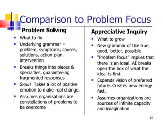 Comparison to Problem Focus What to fix  Underlying grammar = problem, symptoms, causes, solutions, action plan, intervention Breaks things into pieces & specialties, guaranteeing fragmented responses Slow!  Takes a lot of positive emotion to make real change. Assumes organizations are constellations of problems to be overcome What to grow New grammar of the true, good, better, possible “ Problem focus” implies that there is an ideal. AI breaks open the box of what the ideal is first. Expands vision of preferred future. Creates new energy fast. Assumes organizations are sources of infinite capacity and imagination Problem Solving Appreciative Inquiry 