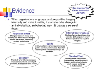 Evidence When organizations or groups capture positive imagery internally and make it visible, it starts to drive change in an individualistic, self-directed way.  It creates a sense of focus. Our image of the future drives our  ACTION! Placebo Effect Help someone construct an  image of how something might happen, and it drives behavior  which creates  a change  in that direction Pygmalion Effect Change a teacher’s image of a student, and their behavior changes toward the student, improving student performance Sociology The study of problems creates an increase in number & severity of problems. But opposite also occurs. Sports Vivid visualization of one’s performance guides physical performance. Speed of learning when only correct images are reviewed. Internal Conversations Studies of pre and post operative patients.  Difference in recovery between positive and negative imagery. 