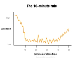 The 10-minute rule

    High




Attention




     Low


            10        20                 30                  40   50

                     Minutes of class time
                      Source: www.brainrules.net/attention
 
