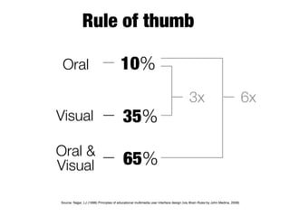 Rule of thumb

 Oral                                    10%
                                                                                        3x                                    6x
Visual                                    35%
Oral &
Visual                                    65%

Source: Najjar, LJ (1998) Principles of educational multimedia user interface design (via Brain Rules by John Medina, 2008)
 