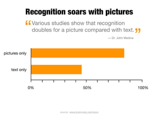 Recognition soars with pictures

            “    Various studies show that recognition
                 doubles for a picture compared with text.
                                                                — Dr. John Medina
                                                                                    ”
pictures only



    text only



                0%                             50%                                  100%




                            source: www.brainrules.net/vision
 