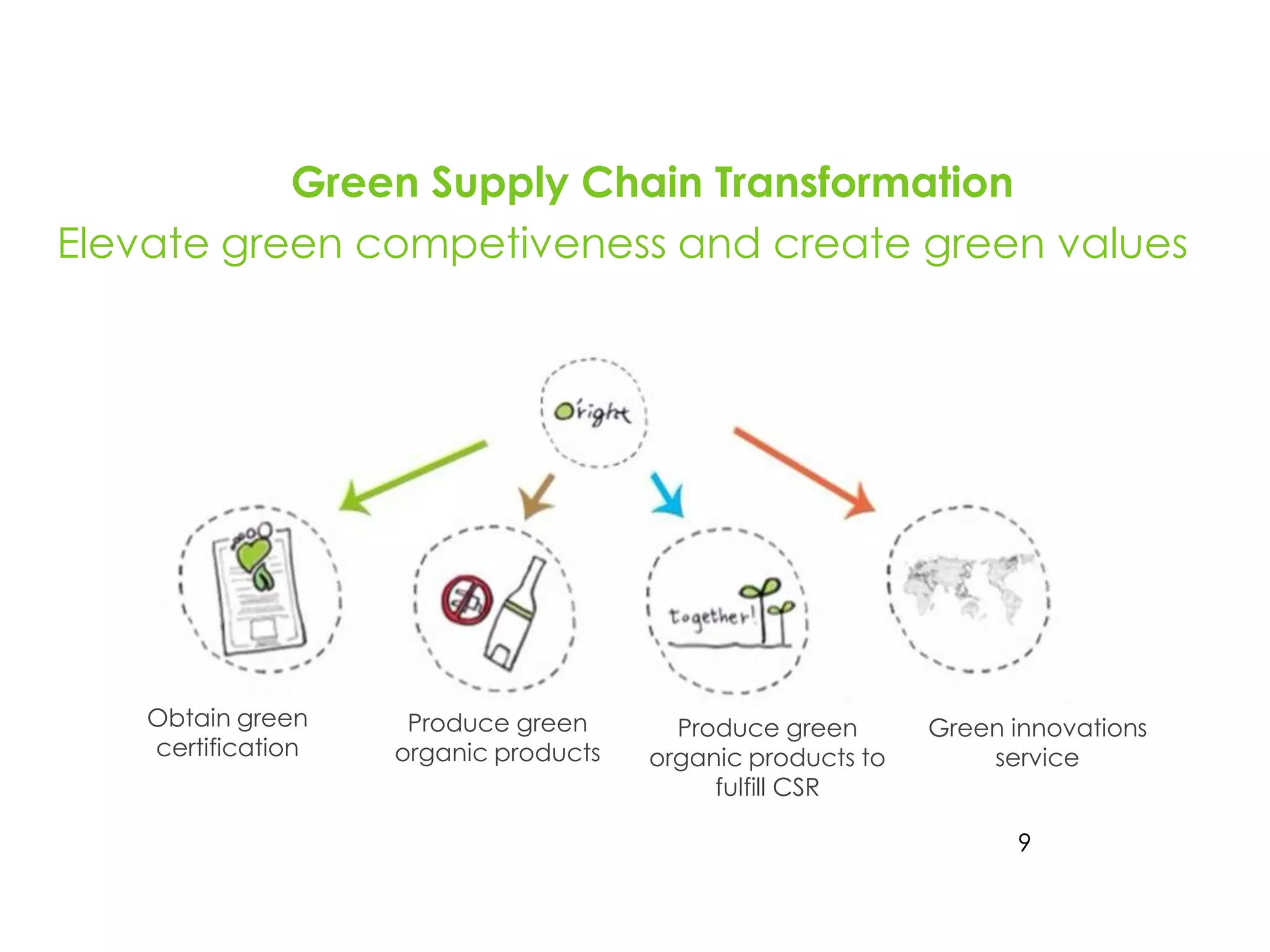 綠色供應鏈改造行動



           Green Supply Chain Transformation
Elevate green competiveness and create green values




    Obtain green     Produce green       Produce green       Green innovations
    certification   organic products   organic products to       service
                                            fulfill CSR

                                                                   9
 