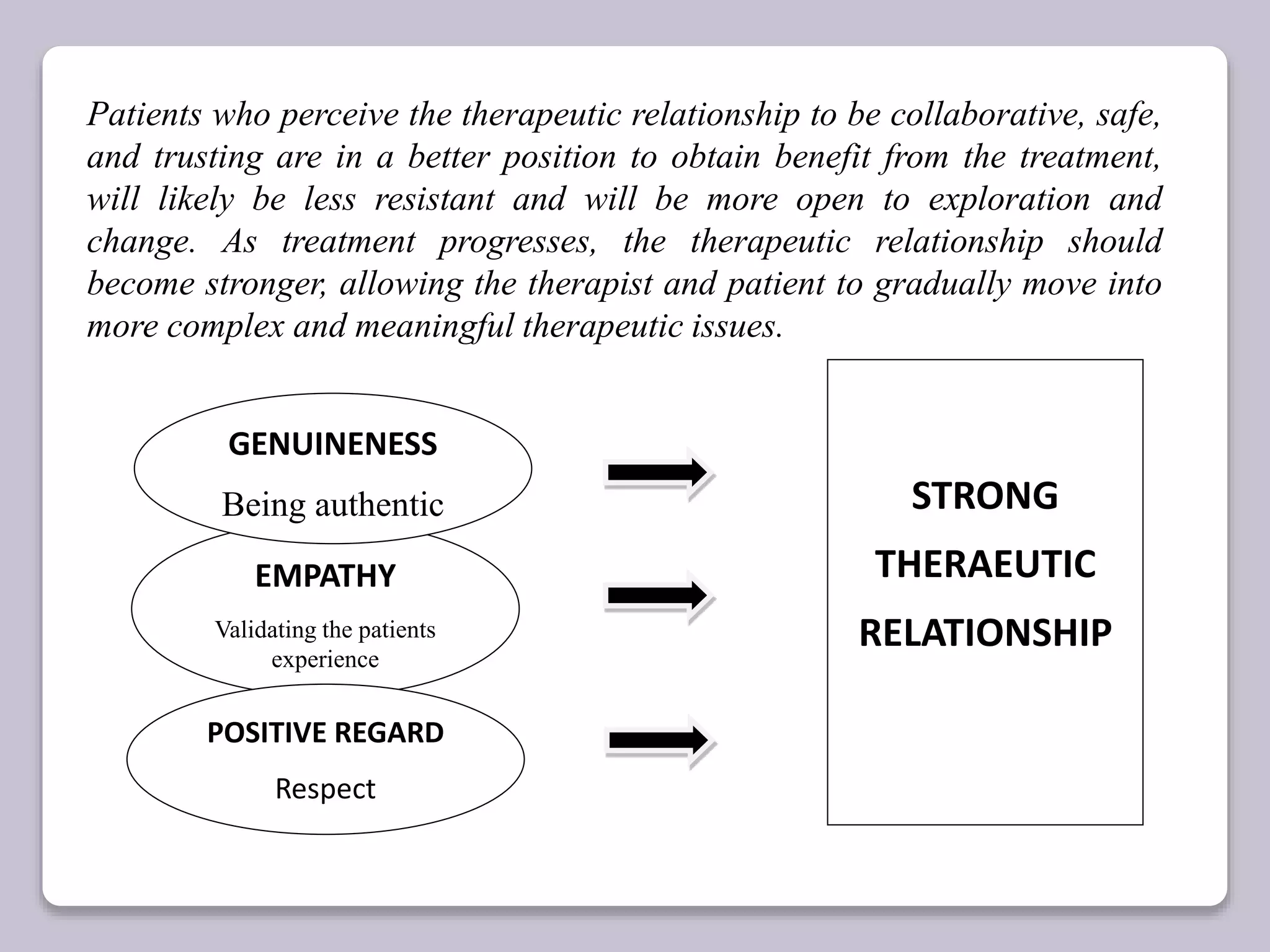 EMPATHY
Validating the patients
experience
GENUINENESS
Being authentic
POSITIVE REGARD
Respect
STRONG
THERAEUTIC
RELATIONSHIP
Patients who perceive the therapeutic relationship to be collaborative, safe,
and trusting are in a better position to obtain benefit from the treatment,
will likely be less resistant and will be more open to exploration and
change. As treatment progresses, the therapeutic relationship should
become stronger, allowing the therapist and patient to gradually move into
more complex and meaningful therapeutic issues.
 