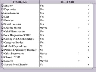 PROBLEMS BRIEF CBT
 Anxiety
 Depression
 Assertiveness
 Diet
 Exercise
 Social isolation
 Specific phobia
 Grief/ Bereavement
 New Diagnosis of COPD
 Coping with Chemotherapy
 Caregiver Burden
 Alcohol Dependence
 Paranoid Personality Disorder
 Crisis intervention
 Chronic PTSD
 Divorce
 Somatoform Disorder
Yes 
Yes 
Yes 
Yes 
Yes 
Yes 
Maybe ?
Yes 
Yes 
Yes 
Yes 
No x
No x
Maybe ?
No x
May be ?
No x
 