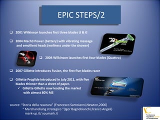 2001 Wilkinson launches first three blades U & G 2004 Mach3 Power (battery) with vibrating massage   and emollient heads (wellness under the shower) 2004 Wilkinson launches first four-blades (Quattro) 2007 Gillette introduces Fusion, the first five-blades razor Gillette Proglide introduced in July 2011, with five  blades thinner than a sheet of paper. Gillette Gillette now leading the market   with almost 80% MS EPIC STEPS/2 source: “Storia della rasatura” (Francesco Santoianni,Newton,2000) “  Merchandising strategico “(Igor Bagnobianchi,Franco Angeli) mark-up.it/ youmark.it 