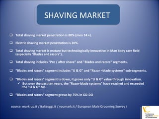 Total shaving market penetration is 80% (men 14 +). Electric shaving market penetration is 20%. Total shaving market is mature but technologically innovative in Man body care field (especially “Blades and razors"). Total shaving includes “Pre / after shave" and "Blades and razors“ segments. “ Blades and razors" segment includes "U & G" and “Razor –blade systems“ sub-segments. “ Blades and razors” segment is down, it grows only "U & G" value through innovation. But over the past ten years, the “Razor-blade systems" have reached and exceeded the "U & G“ MS “ Blades and razors” segment grows by 75% in GD-DO source: mark-up.it / italiaoggi.it / youmark.it / European Male Grooming Survey /  SHAVING MARKET  