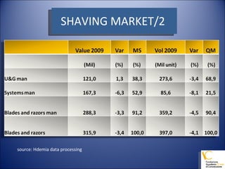 SHAVING MARKET/2  source: Hdemia data processing 