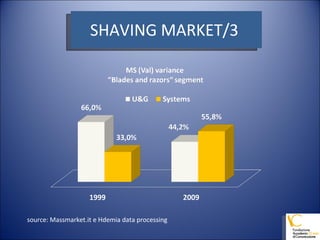 SHAVING MARKET/3  source: Massmarket.it e Hdemia data processing 