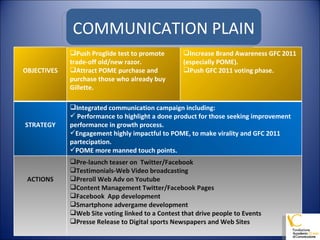 COMMUNICATION PLAIN OBJECTIVES Push Proglide test to promote trade-off old/new razor. Attract POME purchase and purchase those who already buy Gillette. Increase Brand Awareness GFC 2011 (especially POME). Push GFC 2011 voting phase. STRATEGY Integrated communication campaign including: Performance to highlight a done product for those seeking improvement performance in growth process. Engagement highly impactful to POME,  to make virality and GFC 2011 partecipation. POME more manned touch points. ACTIONS Pre-launch teaser on  Twitter/Facebook Testimonials-Web Video broadcasting  Preroll Web Adv on Youtube Content Management Twitter/Facebook Pages Facebook  App development Smartphone advergame development Web Site voting linked to a Contest that drive people to Events Presse Release to Digital sports Newspapers and Web Sites 