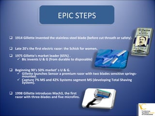 1914 Gillette invented the stainless steel blade (before cut throath or safety). Late 20's the first electric razor: the Schick for women. 1975 Gillette's market leader (65%) . Bic invents U & G (from durable to disposable) Beginning 90’s 50% market’ s U & G. Gillette launches Sensor a premium razor with two blades sensitive springs-mounted. Capture 7% MS and 42% Systems segment MS (developing Total Shaving System).  1998 Gillette introduces Mach3, the first  razor with three-blades and five microfins.    EPIC STEPS 