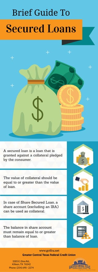Brief Guide To
Secured Loans
A secured loan is a loan that is
granted against a collateral pledged
by the consumer.
The value of collateral should be
equal to or greater than the value
of loan.
In case of Share Secured Loan, a
share account (excluding an IRA)
can be used as collateral.
The balance in share account
must remain equal to or greater
than balance of loan.
www.gctfcu.net
Greater Central Texas Federal Credit Union
3305 E. Elms Rd.,
Killeen, TX  76542
Phone: (254) 690 - 2274
Image Source: Designed by Freepik
 