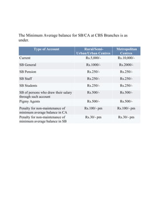 The Minimum Average balance for SB/CA at CBS Branches is as
under.
Type of Account Rural/Semi-
Urban/Urban Centres
Metropolitan
Centres
Current Rs.5,000/- Rs.10,000/-
SB General Rs.1000/- Rs.2000/-
SB Pension Rs.250/- Rs.250/-
SB Staff Rs.250/- Rs.250/-
SB Students Rs.250/- Rs.250/-
SB of persons who draw their salary
through such account
Rs.500/- Rs.500/-
Pigmy Agents Rs.500/- Rs.500/-
Penalty for non-maintenance of
minimum average balance in CA
Rs.100/- pm Rs.100/- pm
Penalty for non-maintenance of
minimum average balance in SB
Rs.30/- pm Rs.30/- pm
 