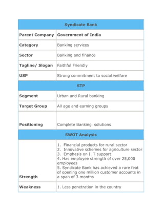 Syndicate Bank
Parent Company Government of India
Category Banking services
Sector Banking and finance
Tagline/ Slogan Faithful Friendly
USP Strong commitment to social welfare
STP
Segment Urban and Rural banking
Target Group All age and earning groups
Positioning Complete Banking solutions
SWOT Analysis
Strength
1. Financial products for rural sector
2. Innovative schemes for agriculture sector
3. Emphasis on I. T support
4. Has employee strength of over 25,000
employees
5. Syndicate Bank has achieved a rare feat
of opening one million customer accounts in
a span of 3 months
Weakness 1. Less penetration in the country
 