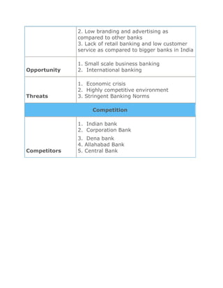 2. Low branding and advertising as
compared to other banks
3. Lack of retail banking and low customer
service as compared to bigger banks in India
Opportunity
1. Small scale business banking
2. International banking
Threats
1. Economic crisis
2. Highly competitive environment
3. Stringent Banking Norms
Competition
Competitors
1. Indian bank
2. Corporation Bank
3. Dena bank
4. Allahabad Bank
5. Central Bank
 