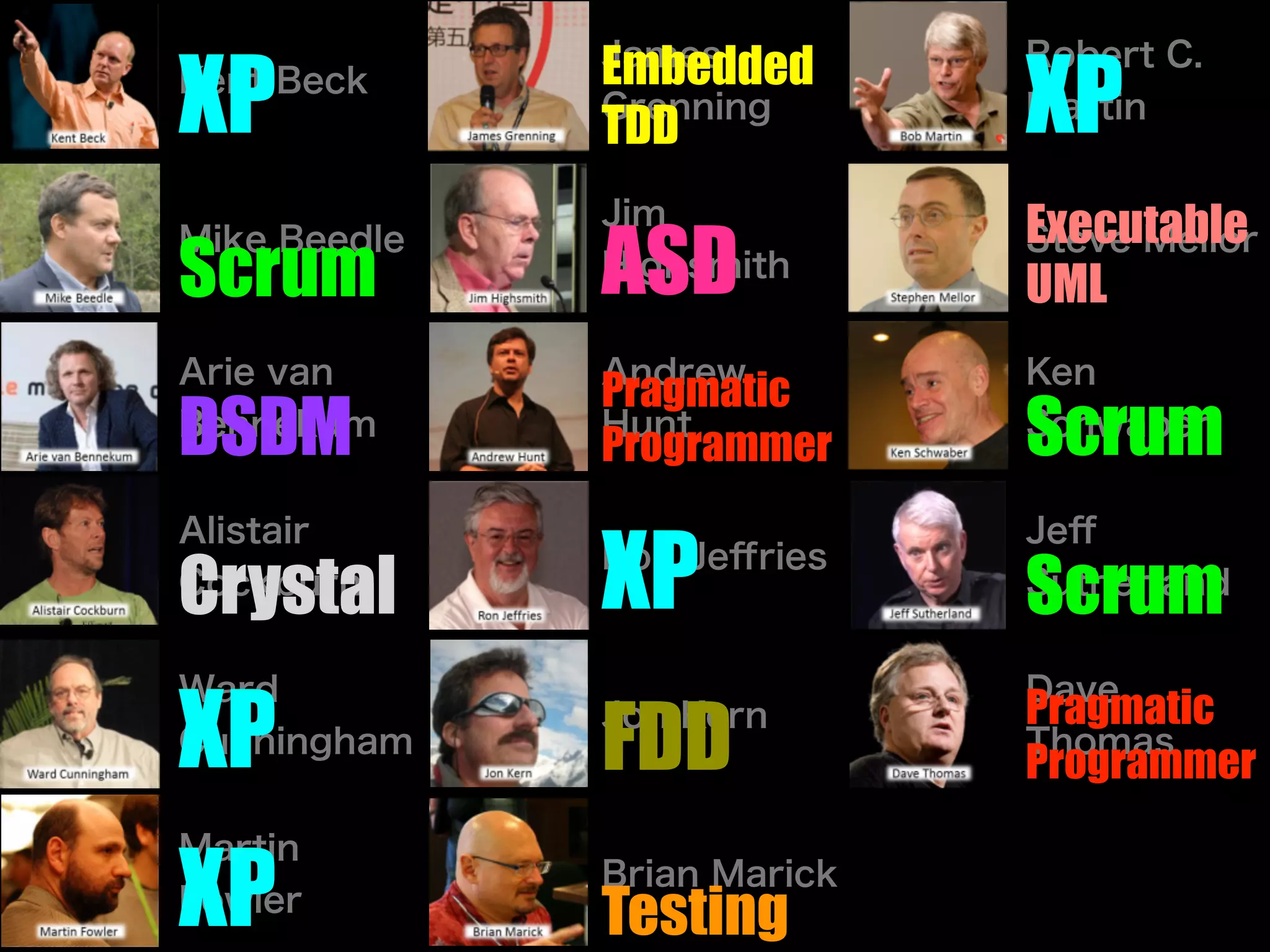 XP Embedded
TDD XP
Scrum ASD
Executable
UML
DSDM
Pragmatic
Programmer Scrum
Crystal XP Scrum
XP FDD
Pragmatic
Programmer
XP Testing
 