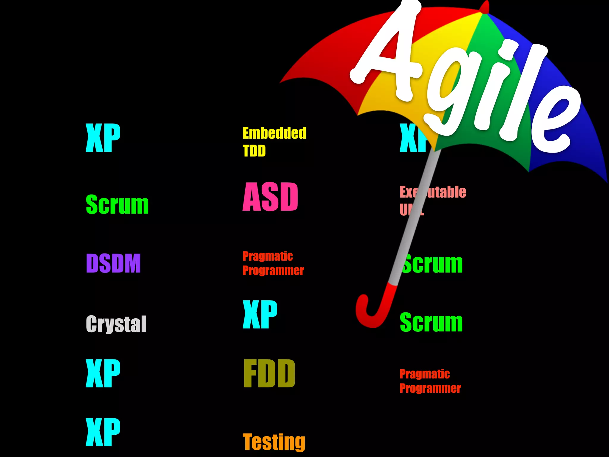 XP Embedded
TDD XP
Scrum ASD Executable
UML
DSDM
Pragmatic
Programmer Scrum
Crystal XP Scrum
XP FDD Pragmatic
Programmer
XP Testing
Agile
 
