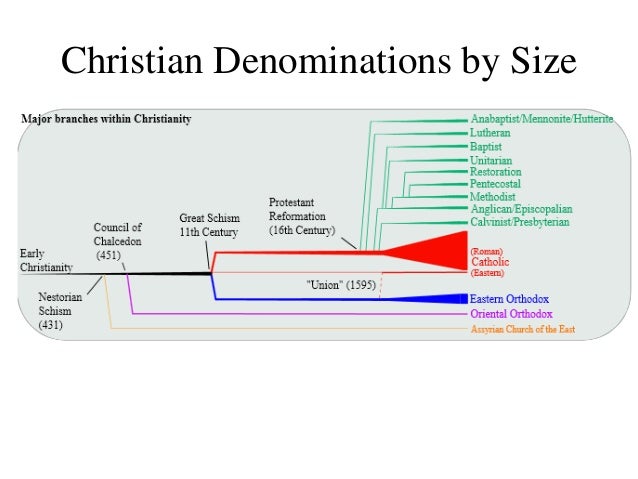History Of Christian Denominations Chart