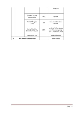 servicing



                 Juulchin Tourist
                                     1954           tourism
                   Corporation

                Air link Mongolia            sales of air ticket and
                                     20
                      Co.,Ltd                       tourism

                                            lender of office spaces,
                Mongol Mashine
                                     2001    warehouses, a garage
               Consertium Co., Ltd
                                            and a production plant

                 Ulemj Ih Co., Ltd             supermarketing

20   4th Thermal Power Station                  power station




                                                                       Page 29
 