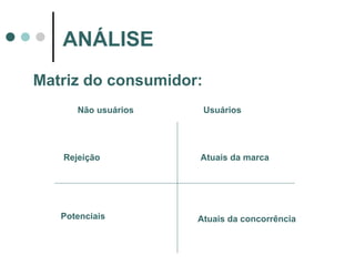 Matriz do consumidor: ANÁLISE Não usuários Usuários Rejeição Potenciais Atuais da marca Atuais da concorrência 