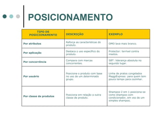 POSICIONAMENTO TIPO DE POSICIONAMENTO DESCRIÇÃO EXEMPLO Por atributos Reforça as características do produto. OMO lava mais branco. Por aplicação Destaca o uso específico do produto. Protector: terrível contra insetos. Por concorrência Compara com marcas concorrentes. SBT: liderança absoluta no segundo lugar. Por usuário Posiciona o produto com base no uso de um determinado grupo. Linha de pratos congelados MaggiExpress: para quem tem pouco tempo para cozinhar. Por classe de produtos Posiciona em relação a outra classe de produto. Shampoo 2 em 1 posiciona-se como shampoo com condicionador, em vez de um simples shampoo. 