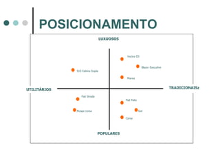 POSICIONAMENTO LUXUOSOS POPULARES TRADICIONAISz UTILITÁRIOS S10 Cabine Dupla Vectra CD Marea Blazer Executive Fiat Palio Gol Corsa Fiat Strada Picape corsa 