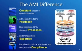 The AMI Difference
Constant stream of
quantitative data…

…with subjective team

Feedback
Best practices, KPIs,
standard Processes…
…and management

Expertise
Identify risks, off track activities and
best practice Compliance
Control | Governance | Enable | Innovate& Visibility
Communications | Succeed

11

 