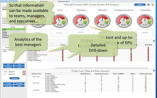 So that information
can be made available
to teams, managers,
and executives…

Analytics of the
best managers

Instant and up-toProject
date view of KPIs
Detailed
by project
Drill-down

Control | Governance | Enable | Innovate& Visibility
Communications | Succeed

 