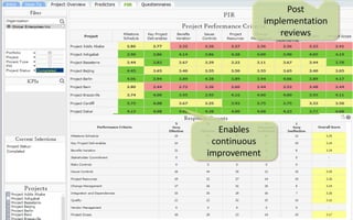 Post
implementation
reviews

Enables
continuous
improvement

Control | Governance | Enable | Innovate& Visibility
Communications | Succeed

 