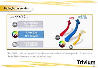Projetos Especiais:
65
Em 2012, teve um aumento de 9% em sua audiência, conseguindo ultrapassar a
Rede Record e retomando a vice-liderança.
Evolução de Vendas
 