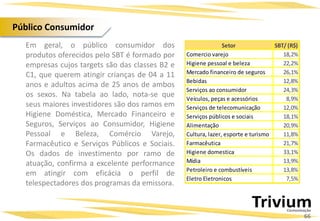Em geral, o público consumidor dos
produtos oferecidos pelo SBT é formado por
empresas cujos targets são das classes B2 e
C1, que querem atingir crianças de 04 a 11
anos e adultos acima de 25 anos de ambos
os sexos. Na tabela ao lado, nota-se que
seus maiores investidores são dos ramos em
Higiene Doméstica, Mercado Financeiro e
Seguros, Serviços ao Consumidor, Higiene
Pessoal e Beleza, Comércio Varejo,
Farmacêutico e Serviços Públicos e Sociais.
Os dados de investimento por ramo de
atuação, confirma a excelente performance
em atingir com eficácia o perfil de
telespectadores dos programas da emissora.
Projetos Especiais:
Setor SBT/ (R$)
Comercio varejo 18,2%
Higiene pessoal e beleza 22,2%
Mercado financeiro de seguros 26,1%
Bebidas 12,8%
Serviços ao consumidor 24,3%
Veículos, peças e acessórios 8,9%
Serviços de telecomunicação 12,0%
Serviços públicos e sociais 18,1%
Alimentação 20,9%
Cultura, lazer, esporte e turismo 11,8%
Farmacêutica 21,7%
Higiene domestica 33,1%
Mídia 13,9%
Petroleiro e combustíveis 13,8%
Eletro Eletronicos 7,5%
66
Público Consumidor
 