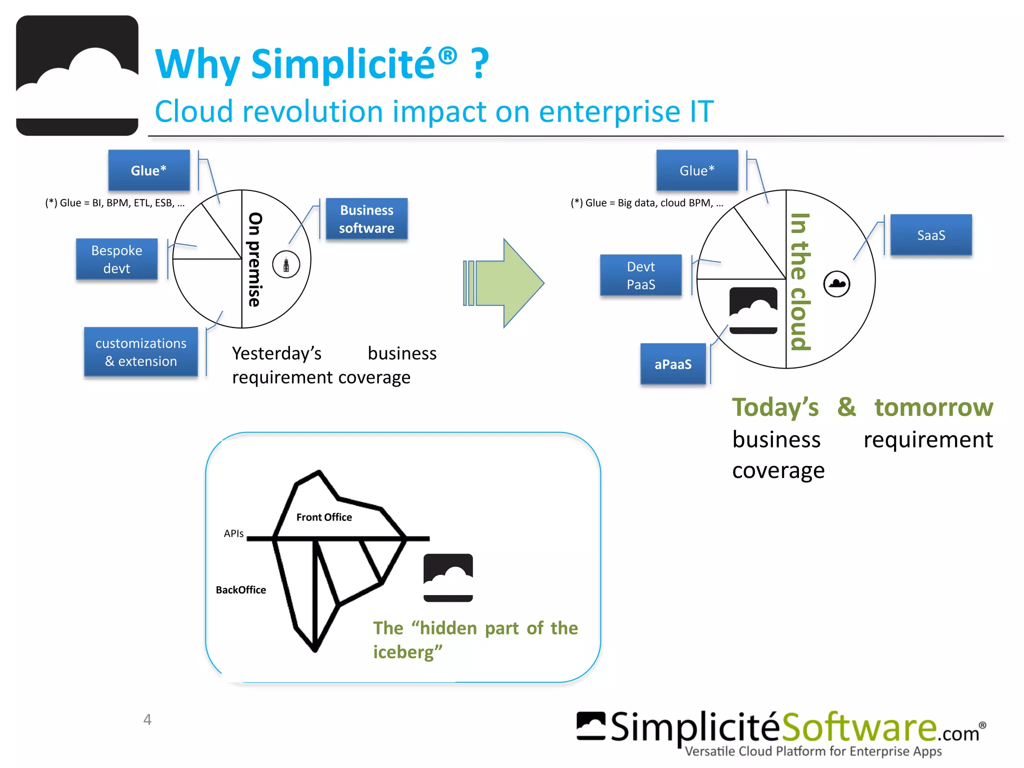 4
Why Simplicité® ?
Cloud revolution impact on enterprise IT
(*) Glue = BI, BPM, ETL, ESB, … (*) Glue = Big data, cloud BPM, …
Business
software
customizations
& extension
Glue*
Bespoke
devt
Onpremise SaaS
aPaaS
Glue*
Devt
PaaS
Inthecloud
Yesterday’s business
requirement coverage
Today’s & tomorrow
business requirement
coverage
The “hidden part of the
iceberg”
Front Office
BackOffice
APIs
 