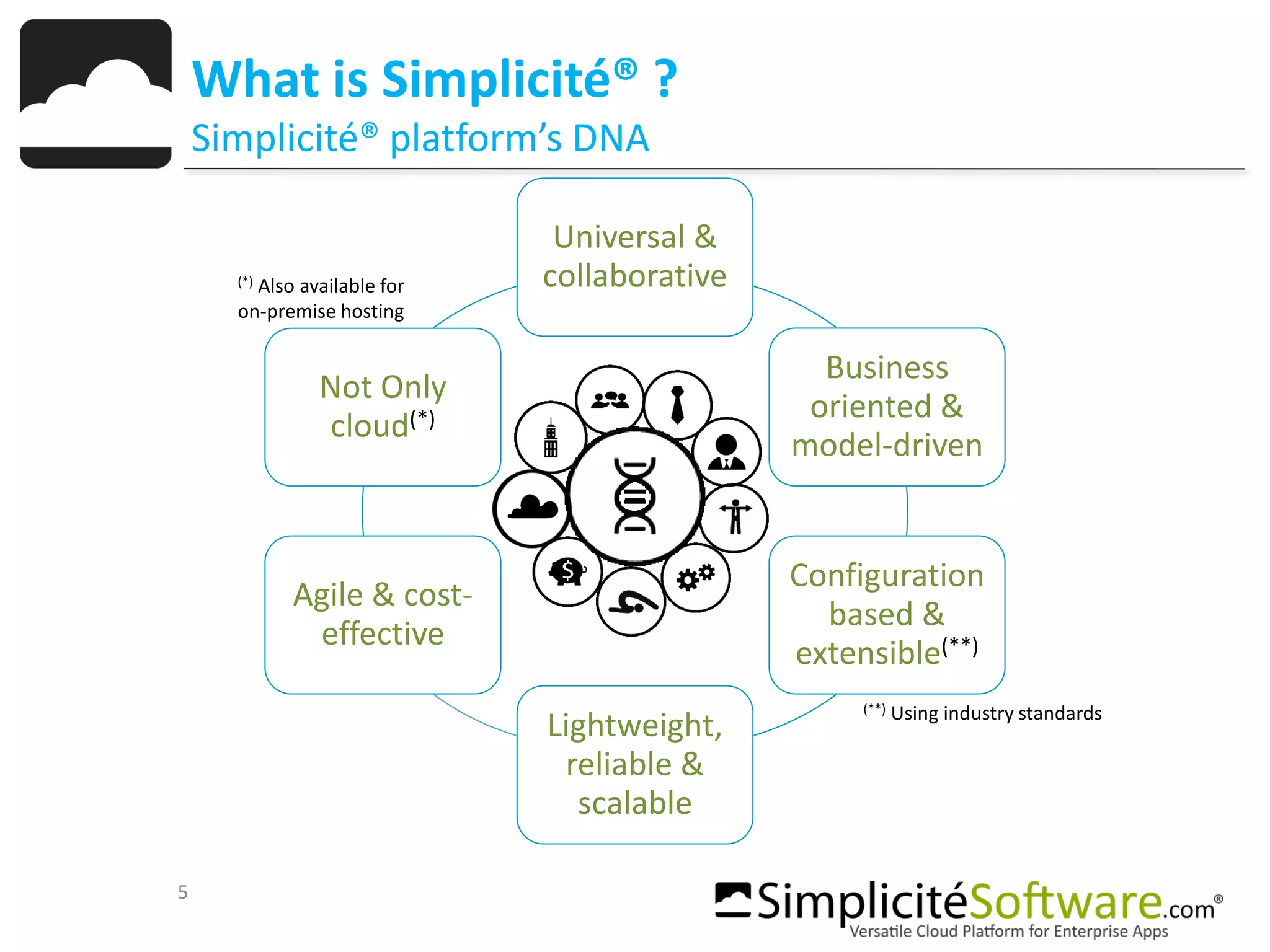5
What is Simplicité® ?
Simplicité® platform’s DNA
Universal &
collaborative
Business
oriented &
model-driven
Configuration
based &
extensible(**)
Lightweight,
reliable &
scalable
Agile & cost-
effective
Not Only
cloud(*)
(*) Also available for
on-premise hosting
(**) Using industry standards
 