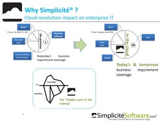 4
Why Simplicité® ?
Cloud revolution impact on enterprise IT
(*) Glue = BI, BPM, ETL, ESB, … (*) Glue = Big data, cloud BPM, …
Business
software
customizations
& extension
Glue*
Bespoke
devt
Onpremise SaaS
aPaaS
Glue*
Devt
PaaS
Inthecloud
Yesterday’s business
requirement coverage
Today’s & tomorrow
business requirement
coverage
The “hidden part of the
iceberg”
Front Office
BackOffice
APIs
 