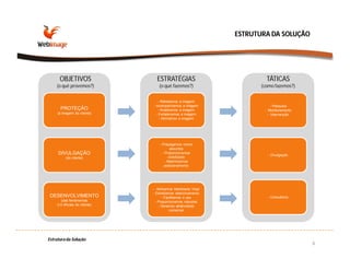 ESTRUTURA DA SOLUÇÃO




      OBJETIVOS                   ESTRATÉGIAS                           TÁTICAS
    (o quê provemos?)              (o quê fazemos?)                   (como fazemos?)


                                    - Retratamos a imagem
                                - Acompanhamos a imagem                    - Pesquisa
       PROTEÇÃO                     - Analisamos a imagem              - Monitoramento
     (à imagem do cliente)        - Fortalecemos a imagem                - Intervenção
                                     - Alinhamos a imagem




                                    - Propagamos novos
     OBJETIVOS                             assuntos
     DIVULGAÇÃO                       - Proporcionamos
                                                                         - Divulgação
          (do cliente)                    visibilidade
                                        - Maximizamos
                                       posicionamento




                                - Alinhamos Identidade Visal
                                - Estreitamos relacionamento
 DESENVOLVIMENTO                      - Facilitamos o uso                - Consultoria
       (das ferramentas           - Proporcionamos robustez
     2.0 oficiais do cliente)       - Geramos atratividade
                                           comercial




Estrutura da Solução
                                                                                         6
 