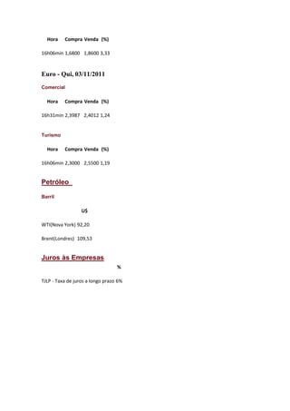 Hora    Compra Venda (%)

16h06min 1,6800 1,8600 3,33


Euro - Qui, 03/11/2011
Comercial

  Hora    Compra Venda (%)

16h31min 2,3987 2,4012 1,24


Turismo

  Hora    Compra Venda (%)

16h06min 2,3000 2,5500 1,19


Petróleo

Barril

                  U$

WTI(Nova York) 92,20

Brent(Londres) 109,53


Juros às Empresas
                                  %

TJLP - Taxa de juros a longo prazo 6%
 