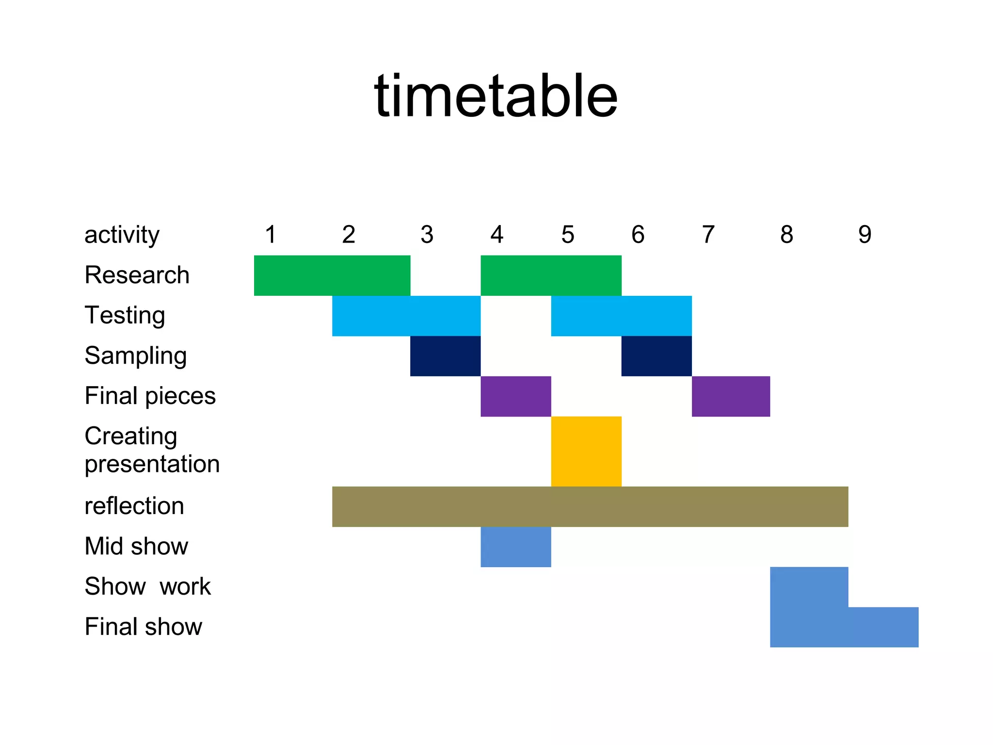 timetable

activity       1   2    3   4   5   6   7   8   9
Research
Testing
Sampling
Final pieces
Creating
presentation
reflection
Mid show
Show work
Final show
 