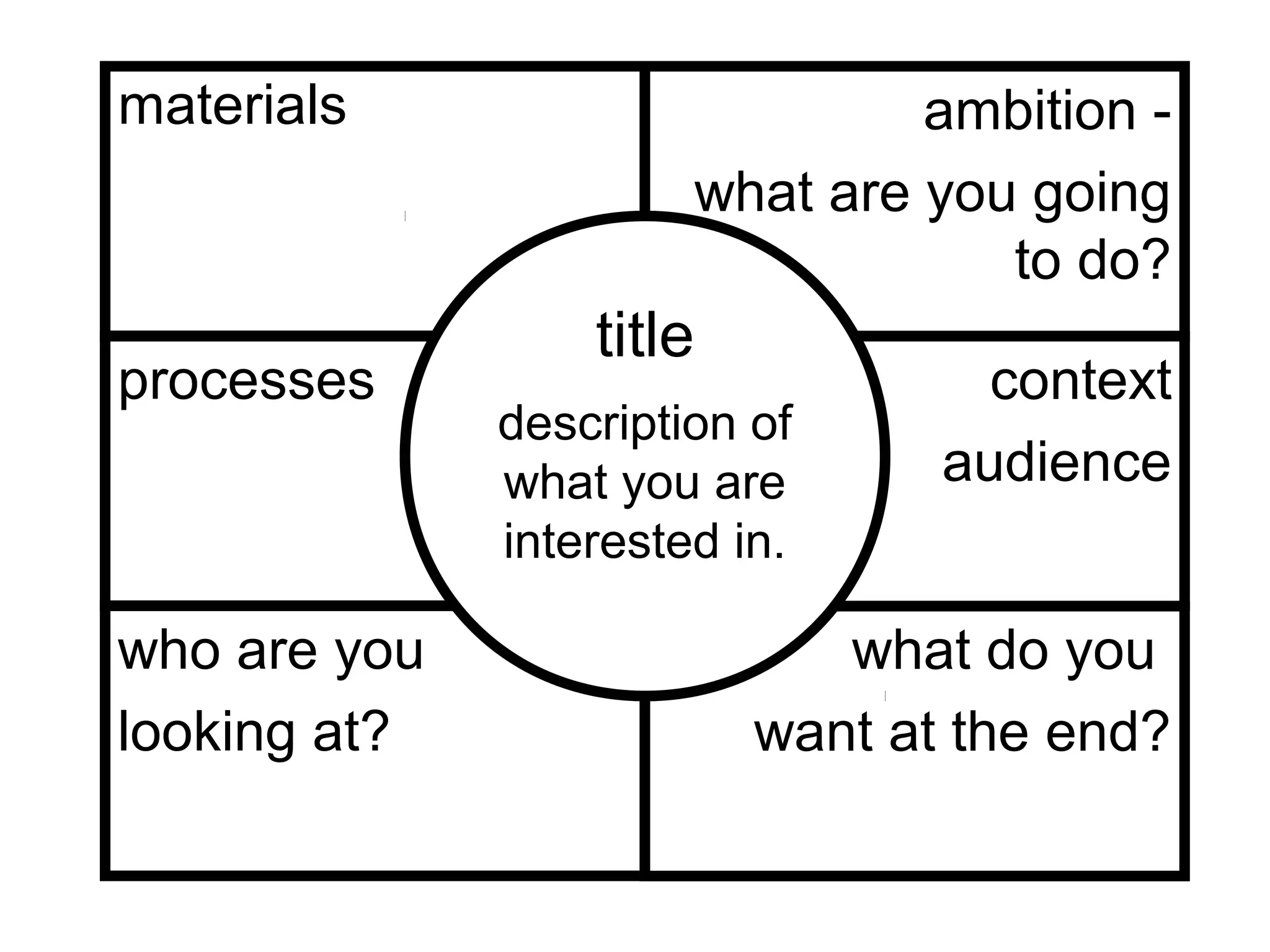 materials                       ambition -
                       what are you going
                                   to do?
                  title
processes                          context
              description of
              what you are       audience
              interested in.

who are you                  what do you
looking at?               want at the end?
 