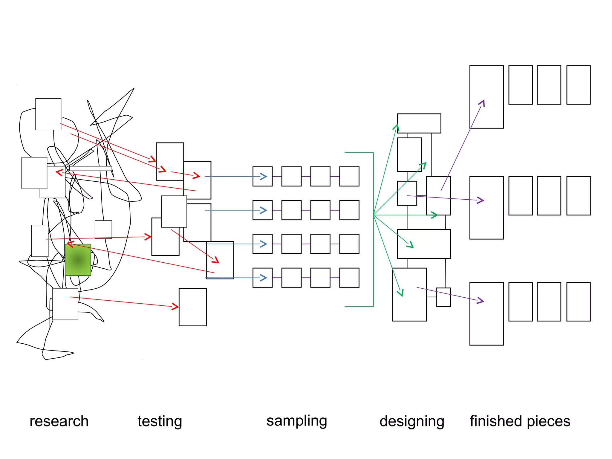 research   testing   sampling   designing   finished pieces
 