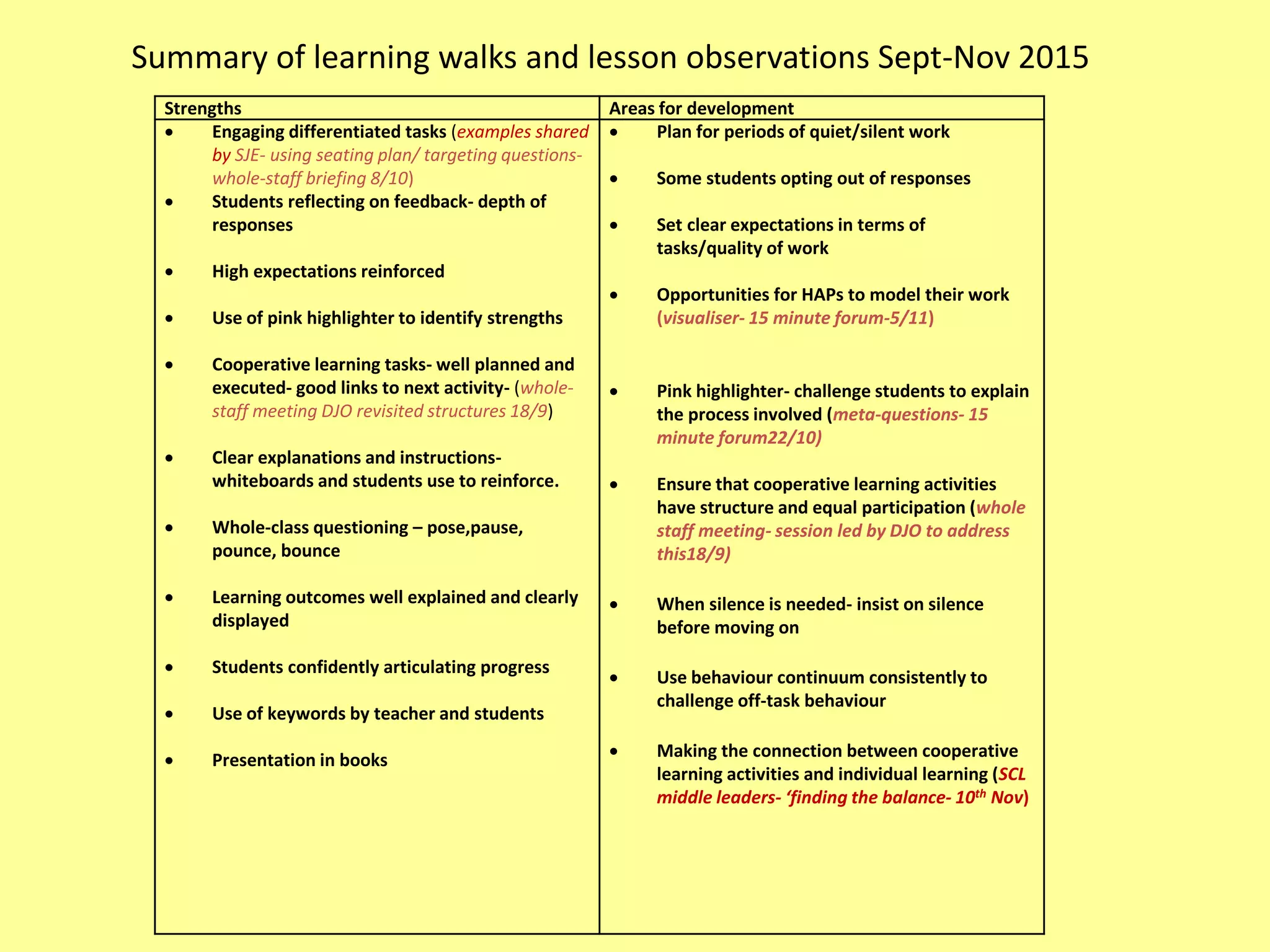 Summary of learning walks and lesson observations Sept-Nov 2015
Strengths Areas for development
Engaging differentiated tasks (examples shared
by SJE- using seating plan/ targeting questions-
whole-staff briefing 8/10)
Students reflecting on feedback- depth of
responses
High expectations reinforced
Use of pink highlighter to identify strengths
Cooperative learning tasks- well planned and
executed- good links to next activity- (whole-
staff meeting DJO revisited structures 18/9)
Clear explanations and instructions-
whiteboards and students use to reinforce.
Whole-class questioning – pose,pause,
pounce, bounce
Learning outcomes well explained and clearly
displayed
Students confidently articulating progress
Use of keywords by teacher and students
Presentation in books
Plan for periods of quiet/silent work
Some students opting out of responses
Set clear expectations in terms of
tasks/quality of work
Opportunities for HAPs to model their work
(visualiser- 15 minute forum-5/11)
Pink highlighter- challenge students to explain
the process involved (meta-questions- 15
minute forum22/10)
Ensure that cooperative learning activities
have structure and equal participation (whole
staff meeting- session led by DJO to address
this18/9)
When silence is needed- insist on silence
before moving on
Use behaviour continuum consistently to
challenge off-task behaviour
Making the connection between cooperative
learning activities and individual learning (SCL
middle leaders- ‘finding the balance- 10th Nov)
