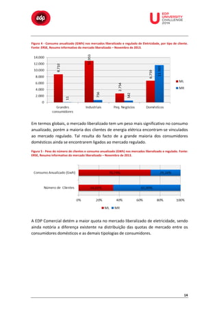  

	
  

	
  

	
  

	
  

	
  

	
  

	
  

	
  
	
  
	
  

Figura	
  4	
  -­‐	
  Consumo	
  anualizado	
  (GWh)	
  nos	
  mercados	
  liberalizado	
  e	
  regulado	
  de	
  Eletricidade,	
  por	
  tipo	
  de	
  cliente.	
  
Fonte:	
  ERSE,	
  Resumo	
  informativo	
  do	
  mercado	
  liberalizado	
  –	
  Novembro	
  de	
  2013.	
  

	
  
Em	
  termos	
  globais,	
  o	
  mercado	
  liberalizado	
  tem	
  um	
  peso	
  mais	
  significativo	
  no	
  consumo	
  
anualizado,	
  porém	
  a	
  maioria	
  dos	
  clientes	
  de	
  energia	
  elétrica	
  encontram-­‐se	
  vinculados	
  
ao	
   mercado	
   regulado.	
   Tal	
   resulta	
   do	
   facto	
   de	
   a	
   grande	
   maioria	
   dos	
   consumidores	
  
domésticos	
  ainda	
  se	
  encontrarem	
  ligados	
  ao	
  mercado	
  regulado.	
  
Figura	
   5	
   -­‐	
   Peso	
   do	
   número	
   de	
   clientes	
   e	
   consumo	
   anualizado	
   (GWh)	
   nos	
   mercados	
   liberalizado	
   e	
   regulado.	
   Fonte:	
  
ERSE,	
  Resumo	
  informativo	
  do	
  mercado	
  liberalizado	
  –	
  Novembro	
  de	
  2013.	
  

	
  
A	
  EDP	
  Comercial	
  detém	
  a	
  maior	
  quota	
  no	
  mercado	
  liberalizado	
  de	
  eletricidade,	
  sendo	
  
ainda	
   notória	
   a	
   diferença	
   existente	
   na	
   distribuição	
   das	
   quotas	
   de	
   mercado	
   entre	
   os	
  
consumidores	
  domésticos	
  e	
  as	
  demais	
  tipologias	
  de	
  consumidores.	
  

14	
  

 