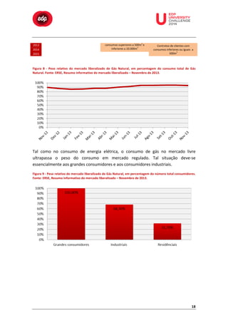  

2013	
  
2014	
  
2015	
  

	
  

	
  

	
  

	
  

	
  

	
  

	
  

3	
  

consumos	
  superiores	
  a	
  500m e	
  
3
inferiores	
  a	
  10.000m 	
  

	
  
	
  
	
  

	
  

	
  

	
  
	
  
	
  
Contratos	
  de	
  clientes	
  com	
  
consumos	
  inferiores	
  ou	
  iguais	
  	
  a	
  
3
500m 	
  

Figura	
   8	
   -­‐	
   Peso	
   relativo	
   do	
   mercado	
   liberalizado	
   de	
   Gás	
   Natural,	
   em	
   percentagem	
   do	
   consumo	
   total	
   de	
   Gás	
  
Natural.	
  Fonte:	
  ERSE,	
  Resumo	
  informativo	
  do	
  mercado	
  liberalizado	
  –	
  Novembro	
  de	
  2013.	
  

	
  
Tal	
   como	
   no	
   consumo	
   de	
   energia	
   elétrica,	
   o	
   consumo	
   de	
   gás	
   no	
   mercado	
   livre	
  
ultrapassa	
   o	
   peso	
   do	
   consumo	
   em	
   mercado	
   regulado.	
   Tal	
   situação	
   deve-­‐se	
  
essencialmente	
  aos	
  grandes	
  consumidores	
  e	
  aos	
  consumidores	
  industriais.	
  
Figura	
  9	
  -­‐	
  Peso	
  relativo	
  do	
  mercado	
  liberalizado	
  de	
  Gás	
  Natural,	
  em	
  percentagem	
  do	
  número	
  total	
  consumidores.	
  
Fonte:	
  ERSE,	
  Resumo	
  informativo	
  do	
  mercado	
  liberalizado	
  –	
  Novembro	
  de	
  2013.	
  

	
  

18	
  

 