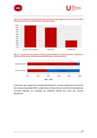  

	
  

	
  

	
  

	
  

	
  

	
  

	
  

	
  
	
  
	
  

Figura	
  10	
  -­‐	
  Peso	
  relativo	
  do	
  mercado	
  liberalizado	
  de	
  Gás	
  Natural,	
  em	
  percentagem	
  do	
  consumo	
  total.	
  Fonte:	
  ERSE,	
  
Resumo	
  informativo	
  do	
  mercado	
  liberalizado	
  –	
  Novembro	
  de	
  2013.	
  

	
  
Figura	
  11	
  -­‐	
  Peso	
  do	
  número	
  de	
  clientes	
  e	
  consumo	
  anualizado	
  (GWh)	
  dos	
  mercados	
  liberalizado	
  e	
  regulado	
  (Dez.	
  
2011)	
  Fonte:	
  ERSE,	
  Resumo	
  informativo	
  do	
  mercado	
  liberalizado	
  –	
  Novembro	
  de	
  2013.	
  

	
  
É	
  de	
  referir	
  que,	
  apesar	
  do	
  mercado	
  liberalizado	
  ter	
  um	
  peso	
  significativo	
  em	
  termos	
  
de	
  consumo	
  anualizado	
  GWh,	
  a	
  maioria	
  dos	
  clientes	
  ainda	
  se	
  encontram	
  vinculados	
  ao	
  
mercado	
   regulado	
   em	
   resultado	
   da	
   incipiente	
   adesão	
   por	
   parte	
   dos	
   clientes	
  
domésticos.	
  

19	
  

 