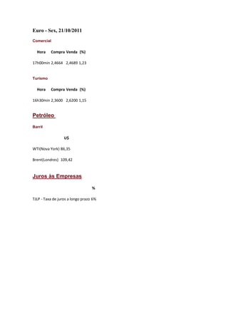 Euro - Sex, 21/10/2011
Comercial

  Hora    Compra Venda (%)

17h00min 2,4664 2,4689 1,23


Turismo

  Hora    Compra Venda (%)

16h30min 2,3600 2,6200 1,15


Petróleo

Barril

                  U$

WTI(Nova York) 86,35

Brent(Londres) 109,42


Juros às Empresas

                                  %

TJLP - Taxa de juros a longo prazo 6%
 