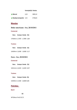Variação(%) Pontos

   Merval              4,33       3005,52

   Nasdaq Composite 3,31          2738,63


Moedas

Dolar americano - Sex, 28/10/2011
Comercial

  Hora      Compra Venda (%)

17h04min 1,7070 1,7090 -2,89


Turismo

  Hora      Compra Venda (%)

16h09min 1,6500 1,8300 -3,17


Euro - Sex, 28/10/2011
Comercial

  Hora      Compra Venda (%)

16h31min 2,4224 2,4249 -0,97


Turismo

  Hora      Compra Venda (%)

16h09min 2,3500 2,6000 0,00


Petróleo

Barril

                  U$

WTI(Nova York) 92,75
 