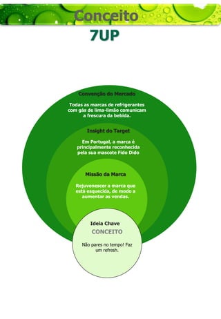 Conceito
7UP

Convenção do Mercado
Todas as marcas de refrigerantes
com gás de lima-limão comunicam
a frescura da bebida.

Insight do Target
Em Portugal, a marca é
principalmente reconhecida
pela sua mascote Fido Dido

Missão da Marca
Rejuvenescer a marca que
está esquecida, de modo a
aumentar as vendas.

Ideia Chave

CONCEITO
Não pares no tempo! Faz
um refresh.

 