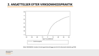 2. ANSÆTTELSER EFTER VIRKSOMHEDSPRAKTIK
Selvforsørgelse, jobindsats.dk
Kilde: ROCKWOOL Fondens Forskningsenhed på baggrund...