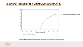2. ANSÆTTELSER EFTER VIRKSOMHEDSPRAKTIK
”Beskæftigelse”, jobindsats.dk
Selvforsørgelse, jobindsats.dk
Kilde: ROCKWOOL Fond...