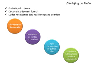 O briefing de Mídia
 Enviado pelo cliente
 Documento deve ser formal
 Dados necessários para realizar o plano de mídia
Características
do mercado
Desempenho
de vendas
do produto
Perfil
demográfico
do público-
alvo Objetivos e
Estratégias de
vendas e
propaganda
 