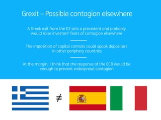 Grexit – Possible contagion elsewhere
A Greek exit from the EZ sets a precedent and probably
would raise investors’ fears of contagion elsewhere
The imposition of capital controls could spook depositors
in other periphery countries
At the margin, I think that the response of the ECB would be
enough to prevent widespread contagion
 